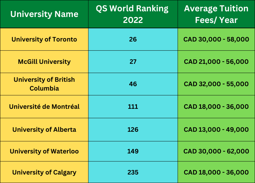 Universities